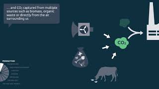 1 methanol cycle  Green methanol production English [upl. by Irene]