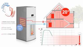 Ungaro caldaia a pellet con scambio rapido [upl. by Conrado]