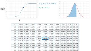 Distribución normal estándar  Cálculo de probabilidades usando tablas [upl. by Krishna176]