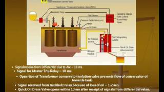 Transformer Explosion Prevention System Part2 [upl. by Aicilra]