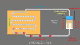 Loop Heat Pipe working principle [upl. by Volnak173]