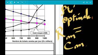 régulation par le marché cas monopole examen national 2020 corrigé et explication économie générale [upl. by Aerdnna]