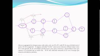 CPM PERT [upl. by Ahseela]