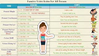 Active and Passive Voice in English  Using PASSIVE VOICE with Different TENSES [upl. by Schoenfelder]