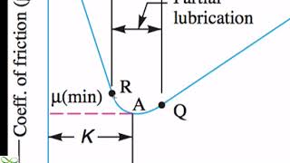 Bearing Modulus and Bearing Characteristic Number of Journal Bearing [upl. by Vaas]