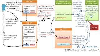 OAuth 20 Resource Owner Password Credentials Grant Flow [upl. by Marion]