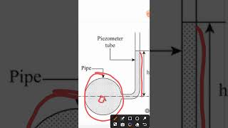 Piezometer tube shorts civilengineering fluidmechanics [upl. by Assenab]