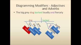 Sentence Diagramming Diagramming Modifiers [upl. by Nnave]