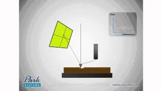 How AFM Works 83 NanoIndentation [upl. by Giselbert]