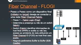 Data Center  Seminário Introdução a Fiber Channel  HD [upl. by Innavoig]