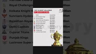 TOP 10 MOST VALUABLE IPL BRANDS IN 2024 TEAMipl brand cricket csk gujrattitansmi rcb kkr [upl. by Rickert]