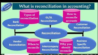 Record 2 ReportR2RWhat is reconciliation in accounting Types of reconciliationHow to Reconcile🤔 [upl. by Eicarg]