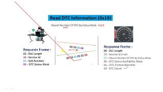 Read DTC Information  17 Sub Functions Explained  Learn Automotive [upl. by Siver568]