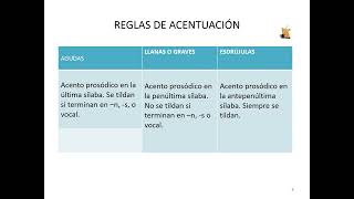 Reglas de acentuación en español [upl. by Isnan]