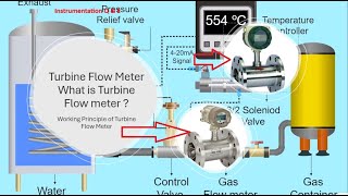 Turbine Flow Meter Construction and working principle [upl. by Dnomso]