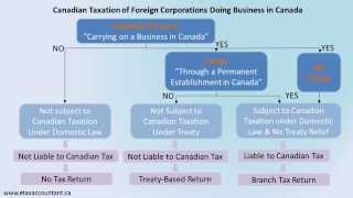 Canadian Taxation of Foreign Corporations Doing Business in Canada Inbound Taxation [upl. by Hengel]