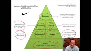 Brand Equity Model Part 2 [upl. by Enilesoj]