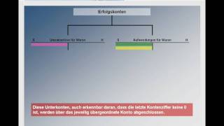 Abschlussbuchungen Erklärung [upl. by Ilhsa]