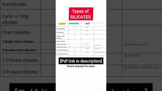 Class 11th  Inorganic chemistry  TYPES OF SILICATES in one table viralvideo shorts education [upl. by Alysa]