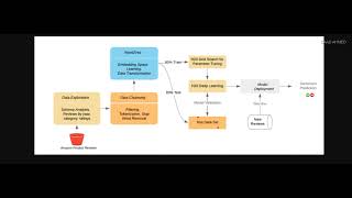 Sentiment Analysis Using Deep Learning [upl. by Ahselet]