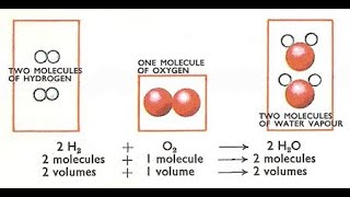 GAY LUSSAC LAW OF COMBINING VOLUMES [upl. by Heathcote188]