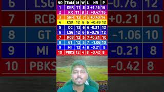 IPL 2024 Latest Point Table After Match 59 Gujarat Titans v Chennai Super Kings IPL Match Today ipl [upl. by Egerton]