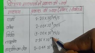 Most important mcq speed of light in different medium 🥰👍👍🥰  viral mcq [upl. by Ibrab]