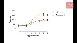 Example of non linear regression dose response data in GraphPad Prism [upl. by Mckenzie]