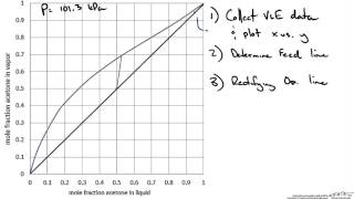 McCabeThiele Graphical Method Example Part 1 [upl. by Ylekalb]