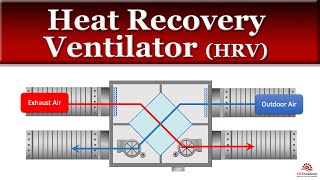 Heat Recovery Ventilators and How They Work [upl. by Yendor]