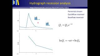 Hydrograph recession analysis [upl. by Leticia]