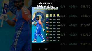 highest team total ICC ❤️🏏🗺️shortsfeed cricket viralvideo viralvideo ipl icc sports shorts [upl. by Harley800]