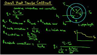 Overall heat transfer Coefficient [upl. by Chien]