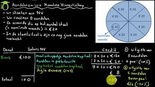 Aandelenemissie NV en balans  bedrijfseconomie uitleg [upl. by Xel]