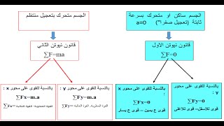 شرح قوانين الفصل الثالث  بالتفصيل  فيزياء الخامس علمي [upl. by Matlick]