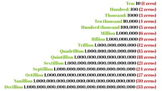 How Many Zeros Are in All Numbers Million Billion Trillion Quadrillion Sextillion to Googolplex [upl. by Neeli]