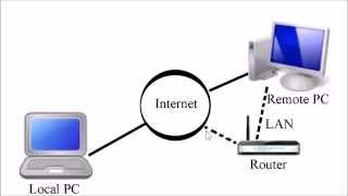 Use remote desktop connection to access a remote computer with emailMyIP wo noip noip [upl. by Erodasi387]