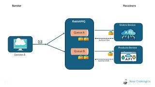 RabbitMQ Explained in 15 Seconds  Quick Animation for Developers [upl. by Christean63]