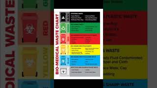 Biomedical waste management chart 📉  biomedical waste in hospital 🏥 [upl. by Arraek395]