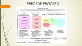 PRECEDEPROCEED Overview [upl. by Panter243]