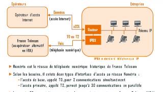 Comprendre la différence entre Numéris T0T2 et trunk SIP [upl. by Ytsirhk]