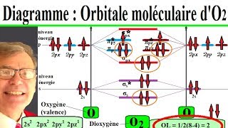 Construire un diagramme orbitale moléculaire O2 et ordre de liaison  10 [upl. by Annah]