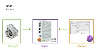 WAGO Tutorial  MQTT Basics with WAGO PFC how to NL [upl. by Kcinnay]