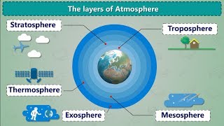 The Layers Of Atmosphere  Air and Atmosphere  What is Atmosphere  Earth 5 Layers [upl. by Trela]