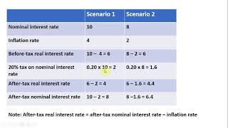 Calculating BeforeTax and AfterTax Real and Nominal Interest Rates [upl. by Arait]