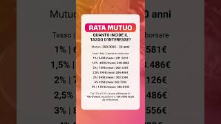 Quanto incide il tasso di interesse sul tuo mutuo mutuo interessi [upl. by Oilisab]