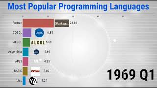 Most Popular Programming Languages  19652023 [upl. by Knowling]