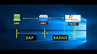 윈도우 서버 2016 RADIUS 인증 서비스 구성 [upl. by Tnomad]