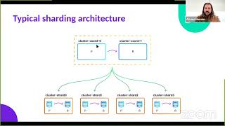 OnGres Sharding Postgres on Kubernetes  DoK Ecosystem Day [upl. by Mat]