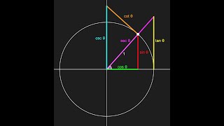 All 6 Trig Functions on the Unit Circle [upl. by Efioa]